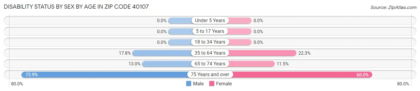 Disability Status by Sex by Age in Zip Code 40107