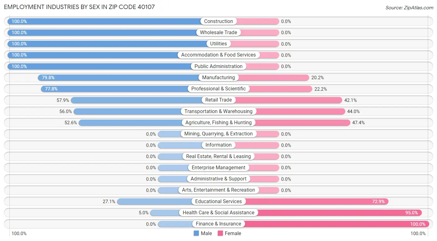 Employment Industries by Sex in Zip Code 40107