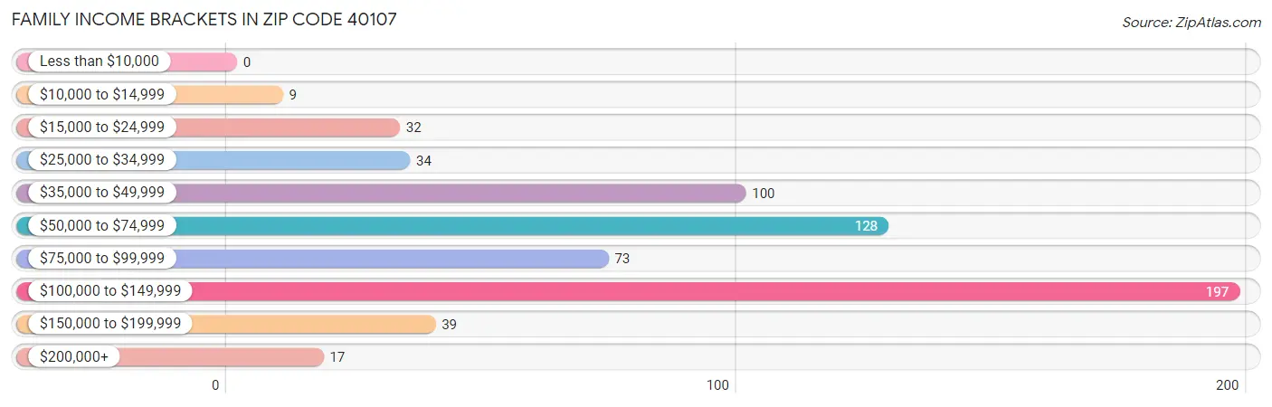 Family Income Brackets in Zip Code 40107