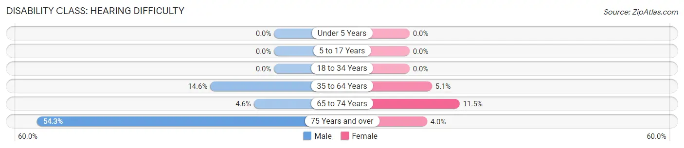 Disability in Zip Code 40107: <span>Hearing Difficulty</span>