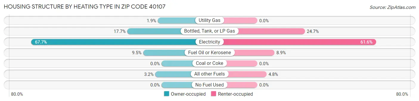 Housing Structure by Heating Type in Zip Code 40107