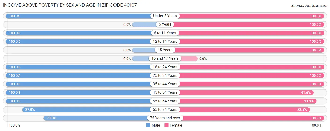 Income Above Poverty by Sex and Age in Zip Code 40107