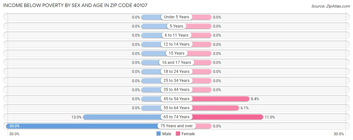 Income Below Poverty by Sex and Age in Zip Code 40107