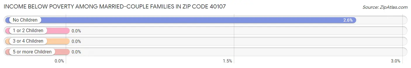 Income Below Poverty Among Married-Couple Families in Zip Code 40107