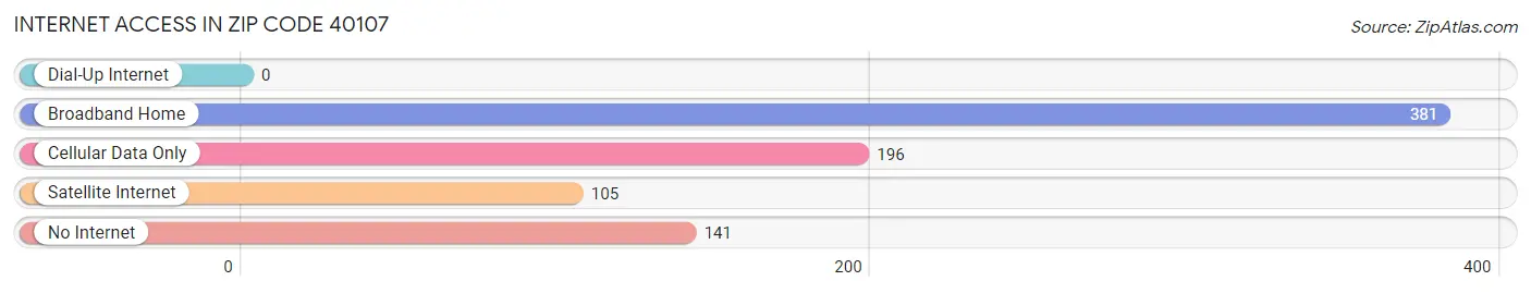 Internet Access in Zip Code 40107