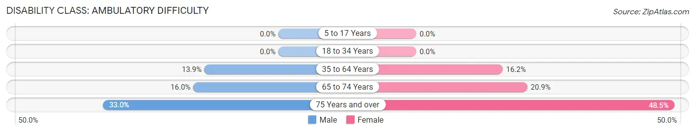 Disability in Zip Code 40108: <span>Ambulatory Difficulty</span>