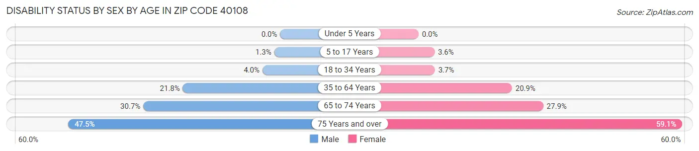 Disability Status by Sex by Age in Zip Code 40108