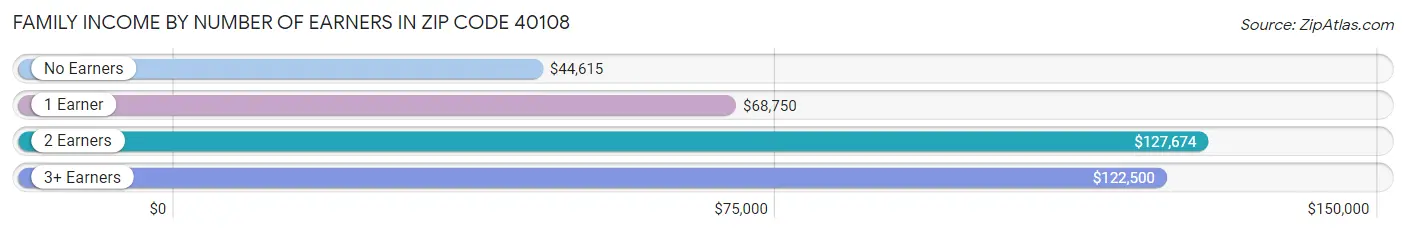 Family Income by Number of Earners in Zip Code 40108