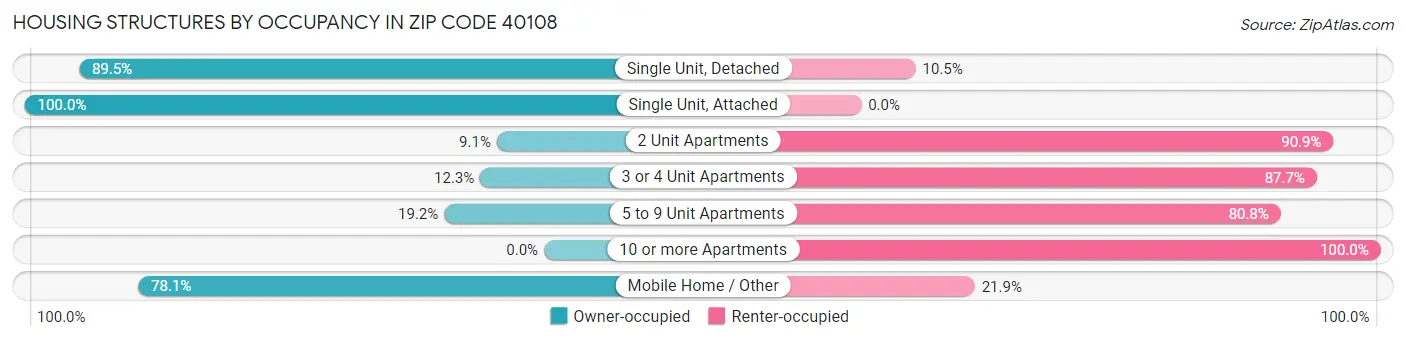 Housing Structures by Occupancy in Zip Code 40108