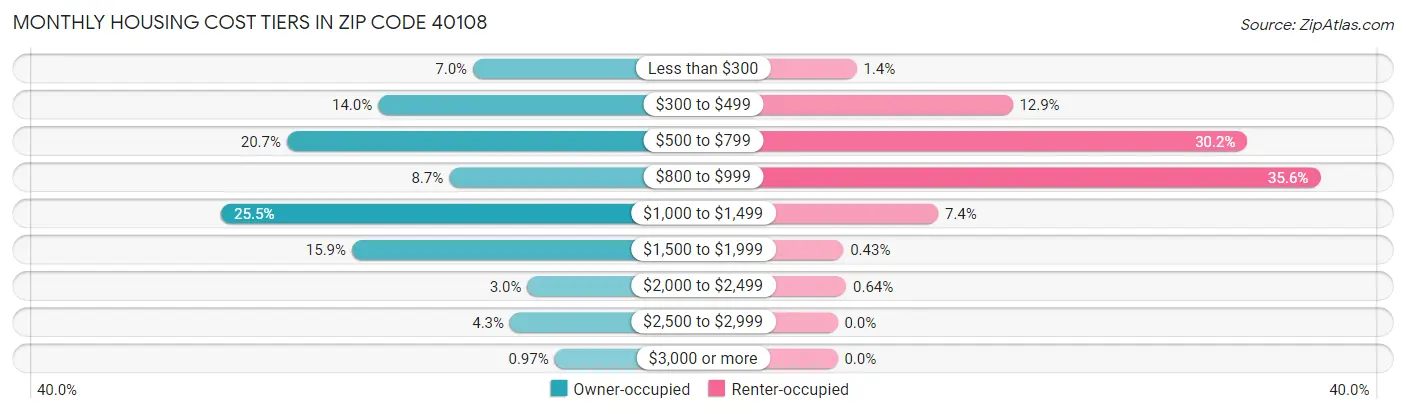 Monthly Housing Cost Tiers in Zip Code 40108