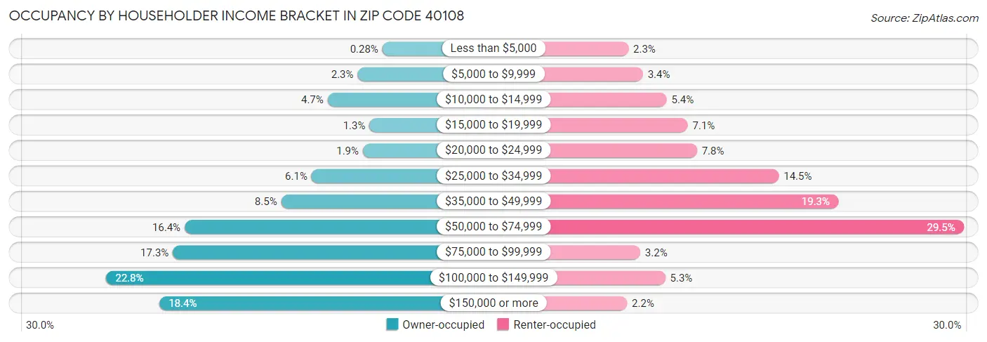 Occupancy by Householder Income Bracket in Zip Code 40108