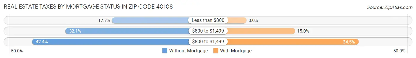 Real Estate Taxes by Mortgage Status in Zip Code 40108