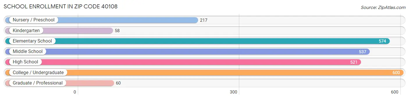 School Enrollment in Zip Code 40108