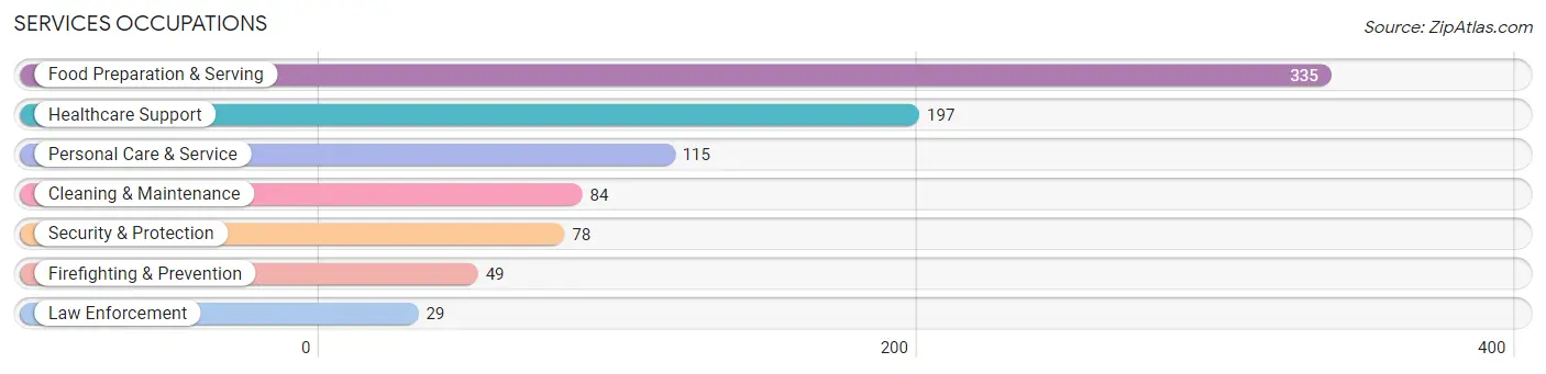 Services Occupations in Zip Code 40108