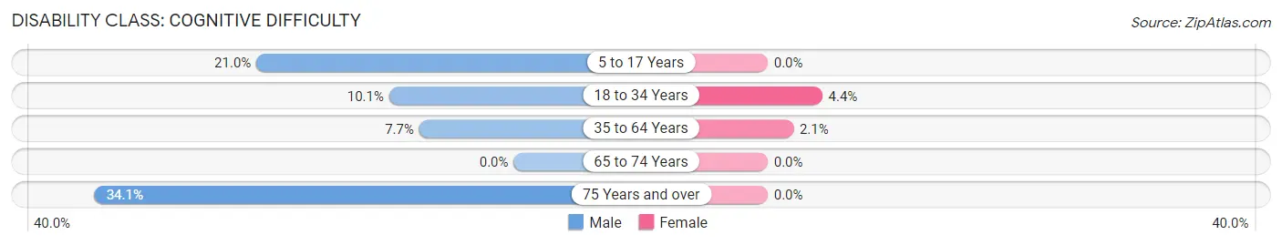 Disability in Zip Code 40109: <span>Cognitive Difficulty</span>