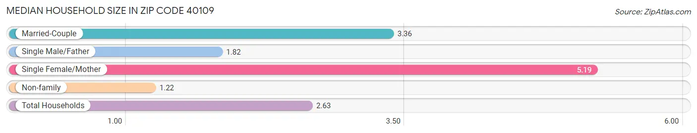 Median Household Size in Zip Code 40109