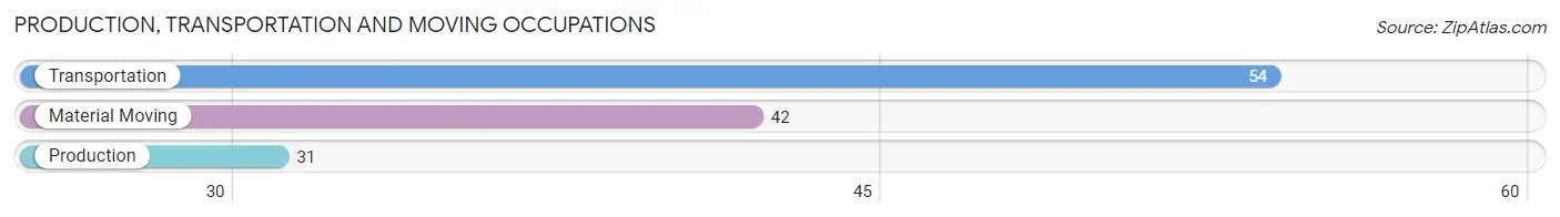 Production, Transportation and Moving Occupations in Zip Code 40109