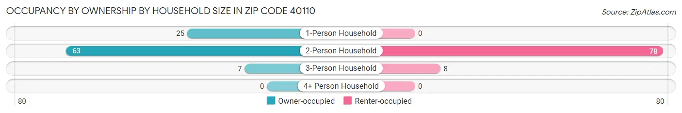 Occupancy by Ownership by Household Size in Zip Code 40110