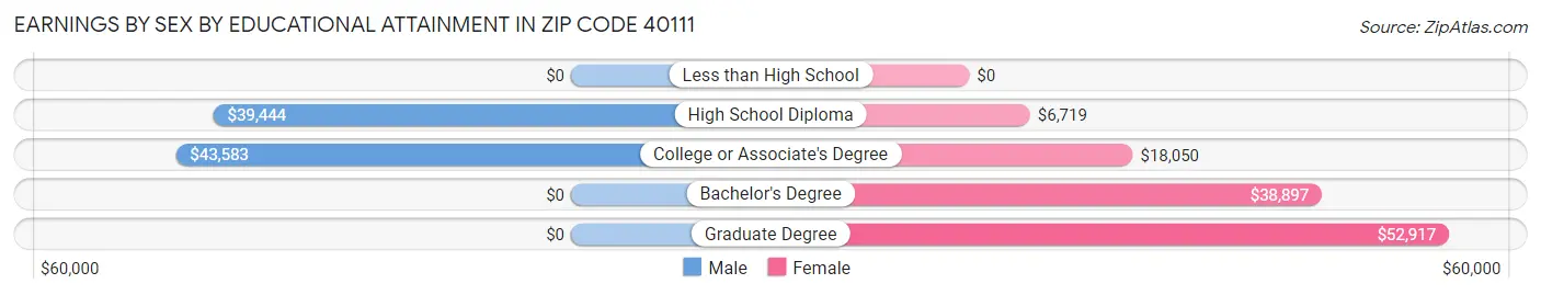 Earnings by Sex by Educational Attainment in Zip Code 40111