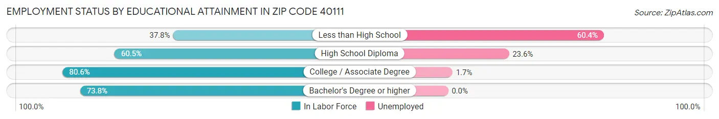Employment Status by Educational Attainment in Zip Code 40111