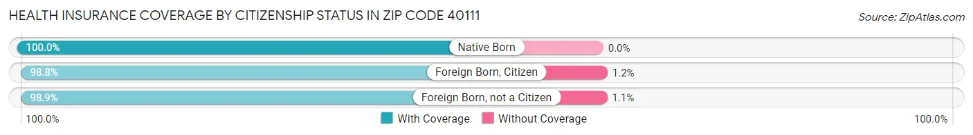 Health Insurance Coverage by Citizenship Status in Zip Code 40111
