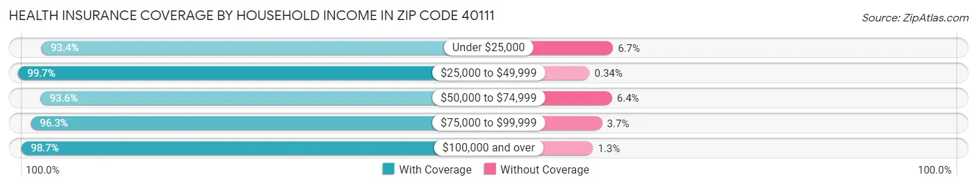 Health Insurance Coverage by Household Income in Zip Code 40111