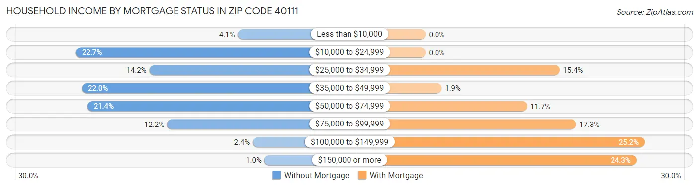 Household Income by Mortgage Status in Zip Code 40111