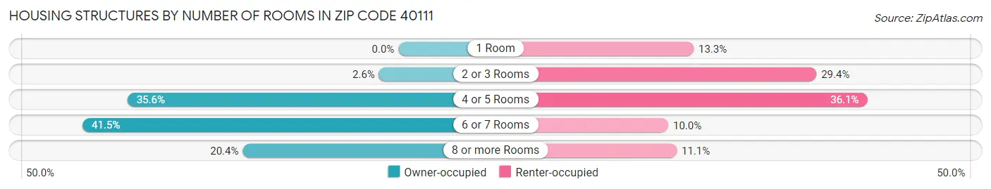 Housing Structures by Number of Rooms in Zip Code 40111