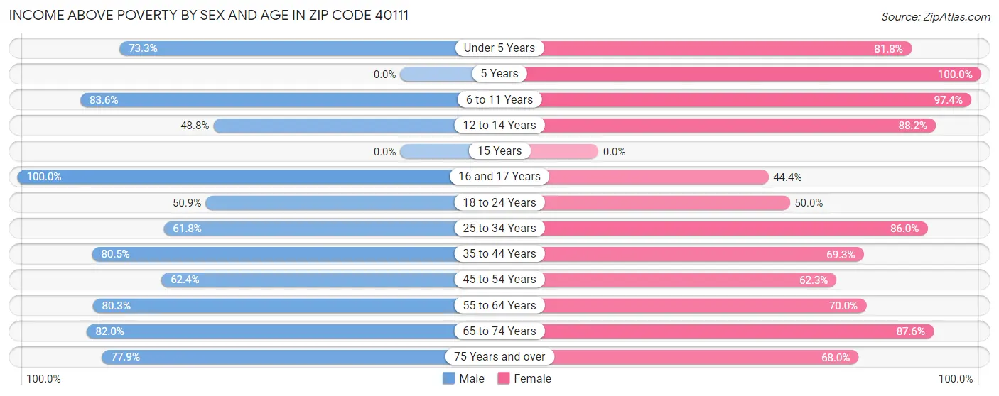Income Above Poverty by Sex and Age in Zip Code 40111