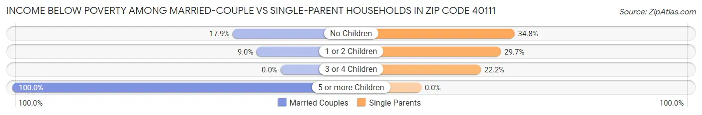 Income Below Poverty Among Married-Couple vs Single-Parent Households in Zip Code 40111