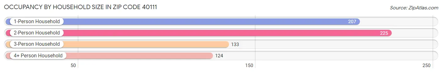 Occupancy by Household Size in Zip Code 40111