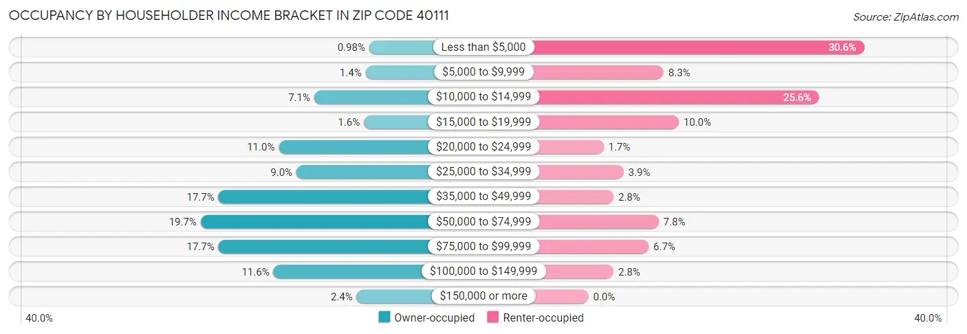 Occupancy by Householder Income Bracket in Zip Code 40111