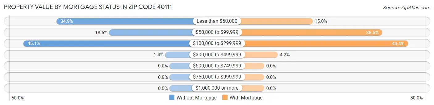 Property Value by Mortgage Status in Zip Code 40111