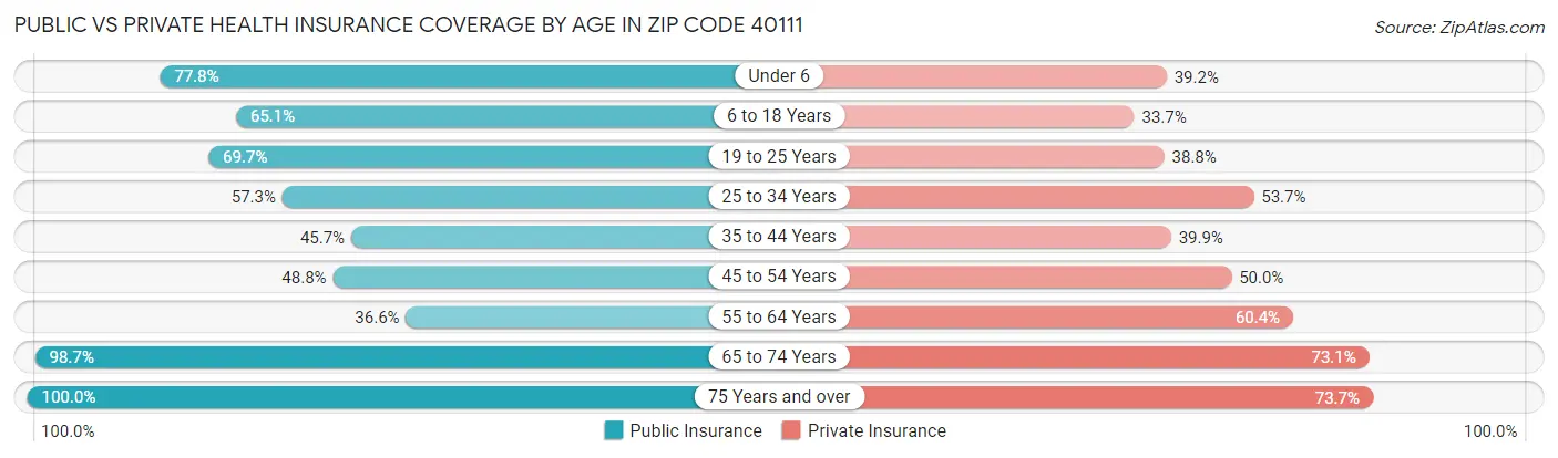 Public vs Private Health Insurance Coverage by Age in Zip Code 40111