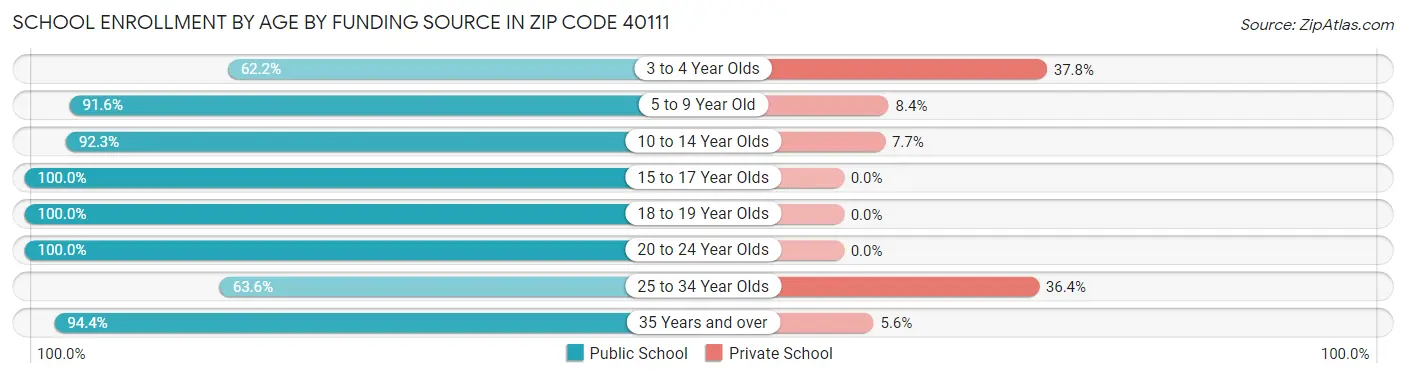School Enrollment by Age by Funding Source in Zip Code 40111