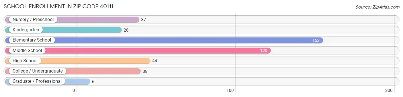 School Enrollment in Zip Code 40111