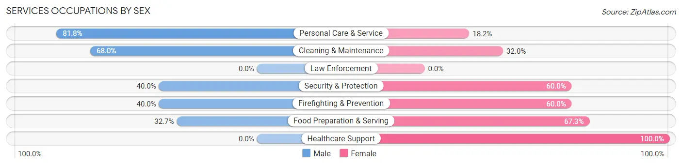 Services Occupations by Sex in Zip Code 40111