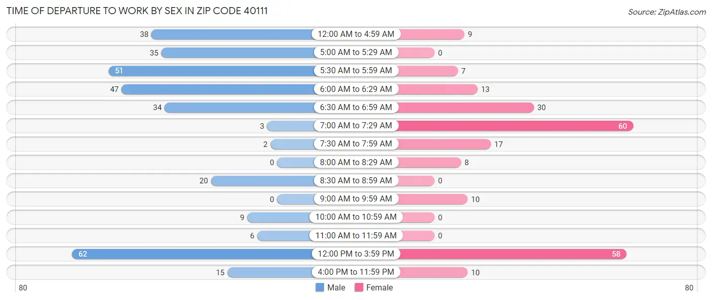Time of Departure to Work by Sex in Zip Code 40111