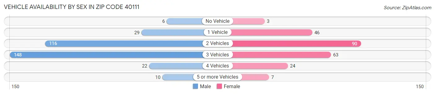 Vehicle Availability by Sex in Zip Code 40111