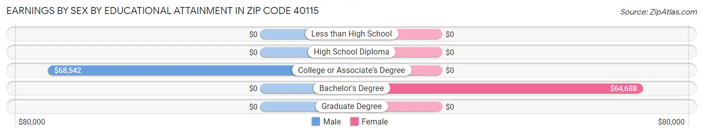 Earnings by Sex by Educational Attainment in Zip Code 40115