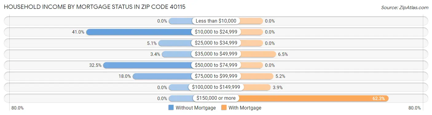 Household Income by Mortgage Status in Zip Code 40115