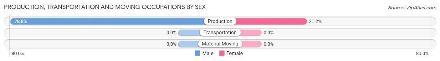 Production, Transportation and Moving Occupations by Sex in Zip Code 40115