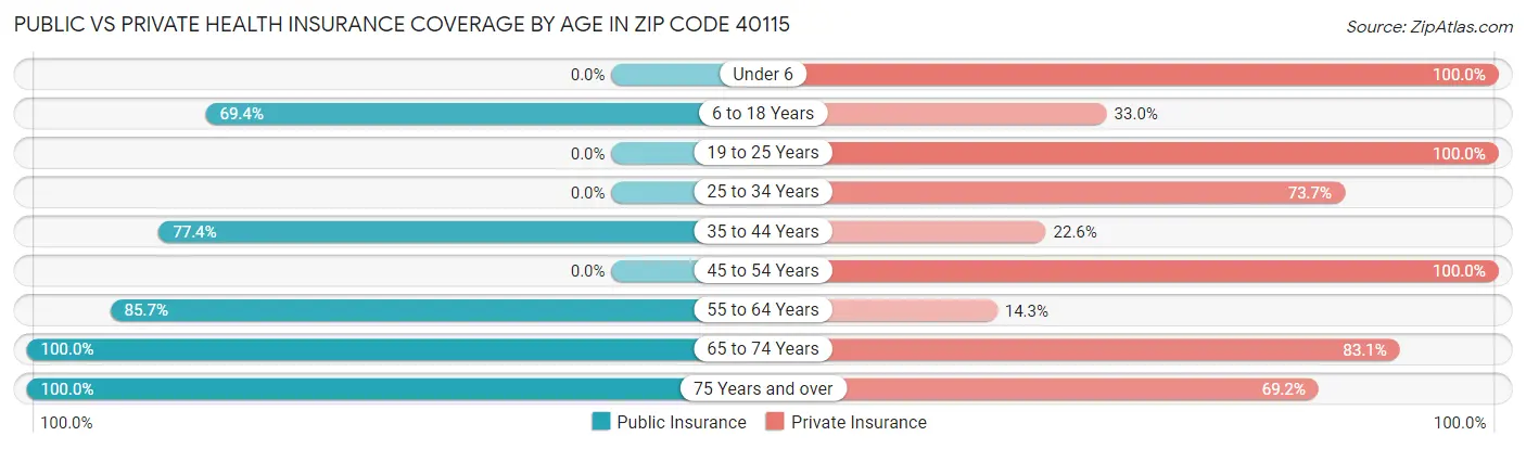 Public vs Private Health Insurance Coverage by Age in Zip Code 40115