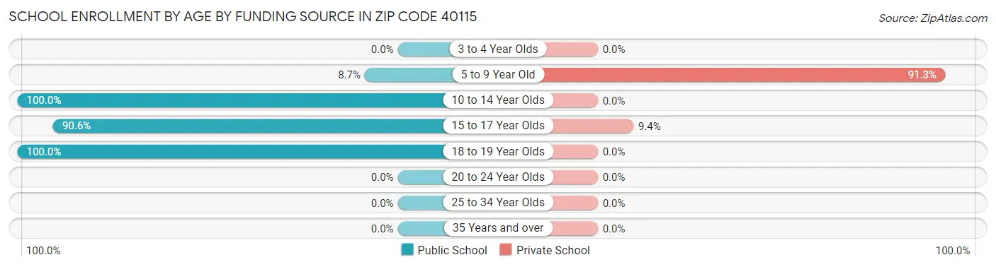 School Enrollment by Age by Funding Source in Zip Code 40115