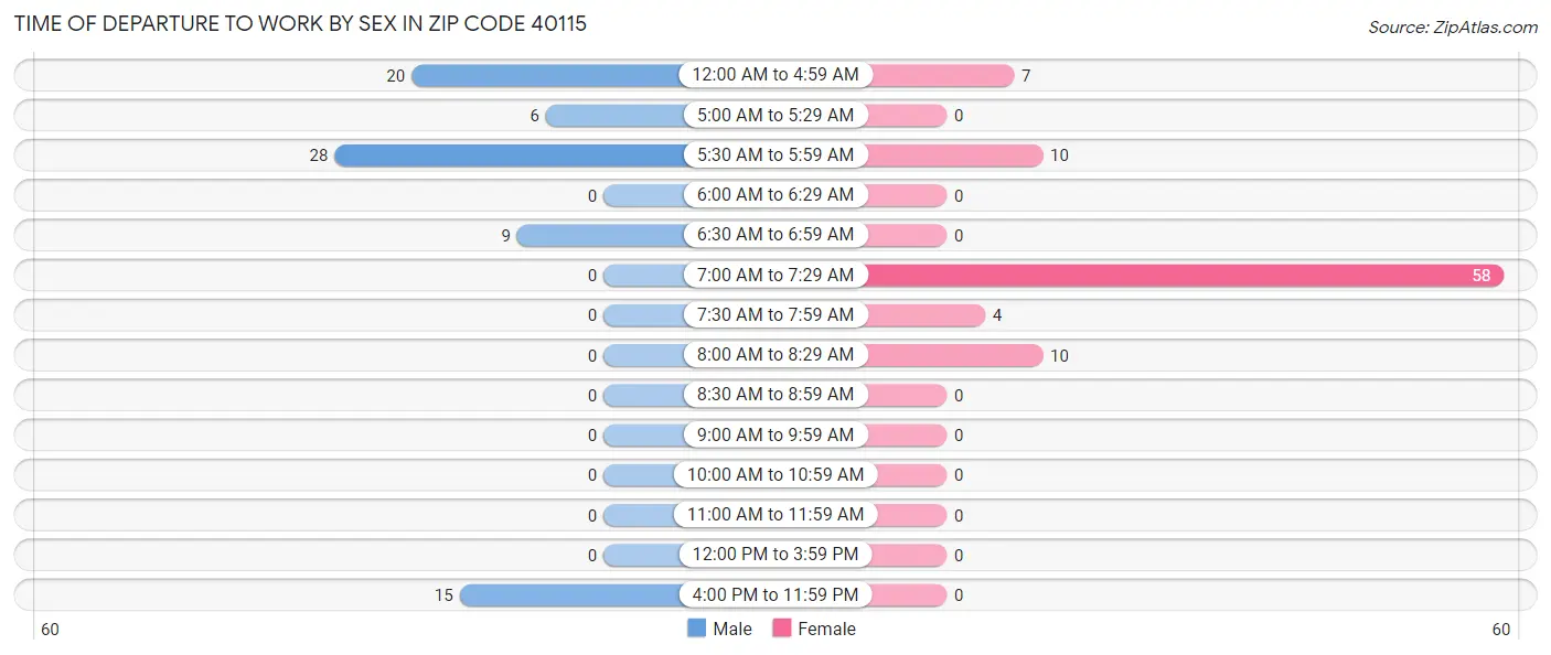 Time of Departure to Work by Sex in Zip Code 40115
