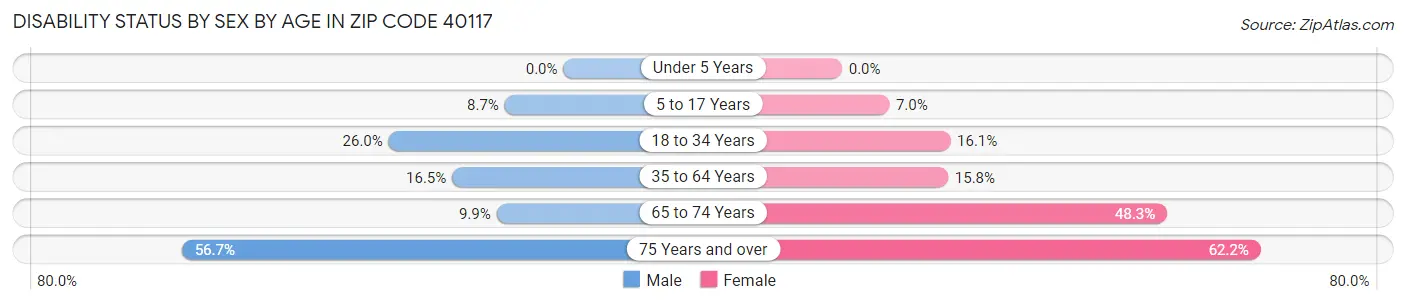 Disability Status by Sex by Age in Zip Code 40117