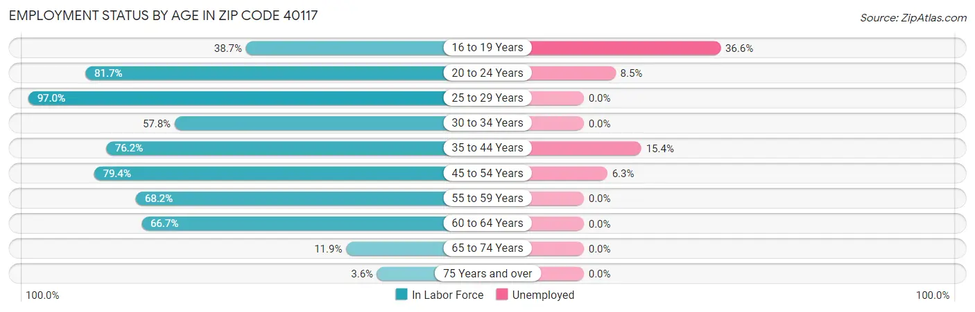 Employment Status by Age in Zip Code 40117