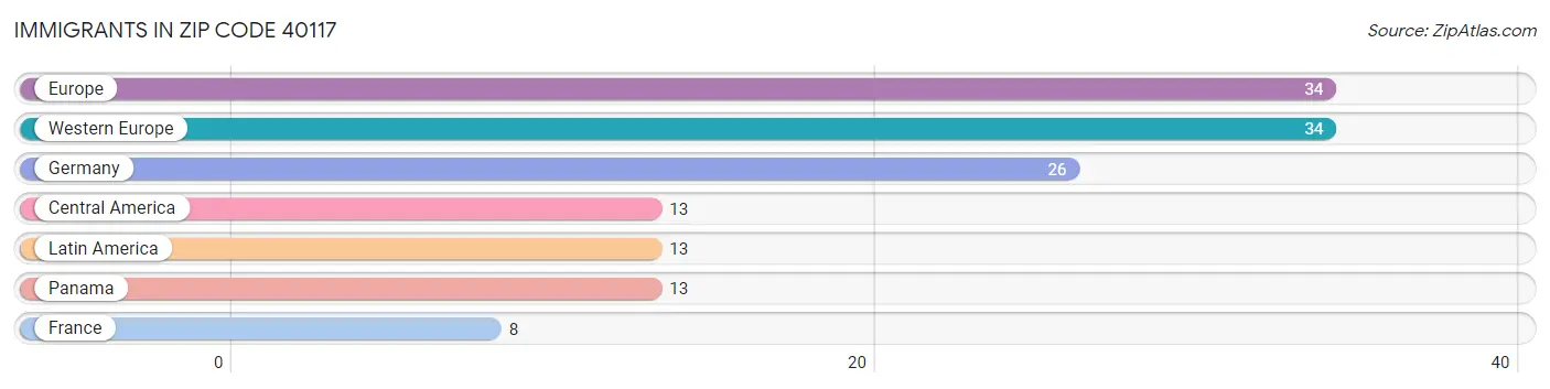 Immigrants in Zip Code 40117