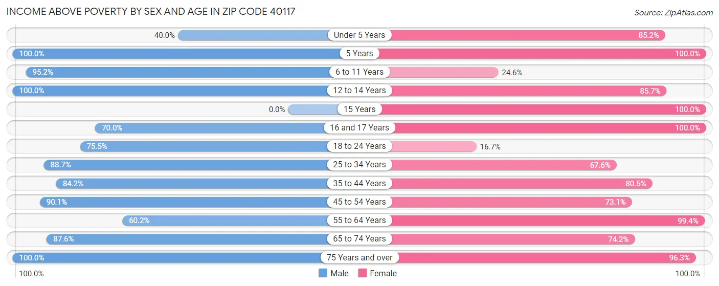 Income Above Poverty by Sex and Age in Zip Code 40117