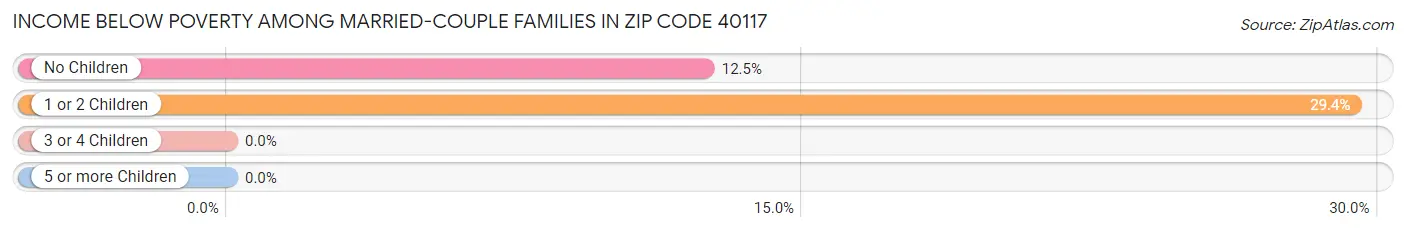 Income Below Poverty Among Married-Couple Families in Zip Code 40117